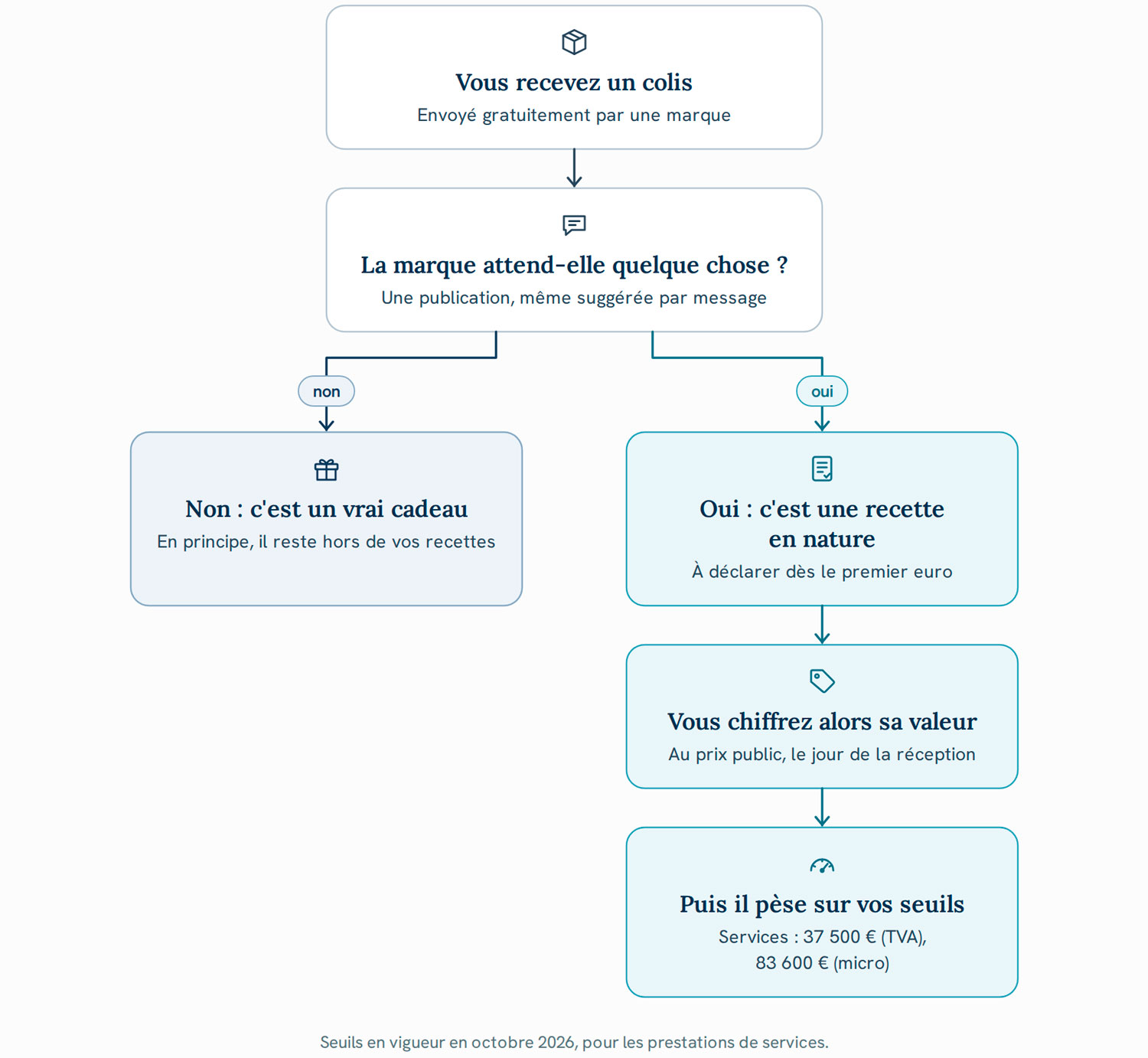 	Arbre de décision indiquant quand un colis reçu d'une marque devient une recette en nature à déclarer pour un créateur de contenu