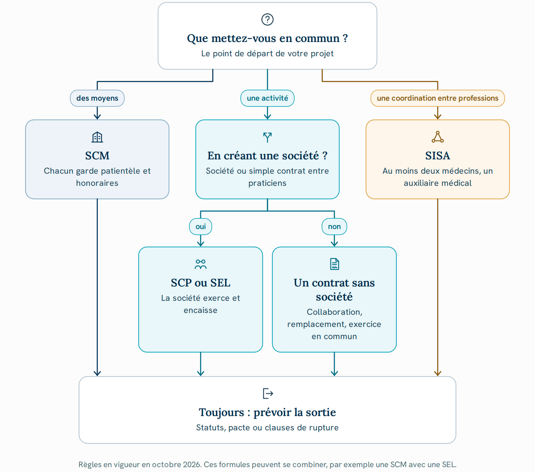 Arbre de décision pour choisir entre SCM, SCP, SEL, SISA ou simple contrat, selon ce que des praticiens de santé partagent