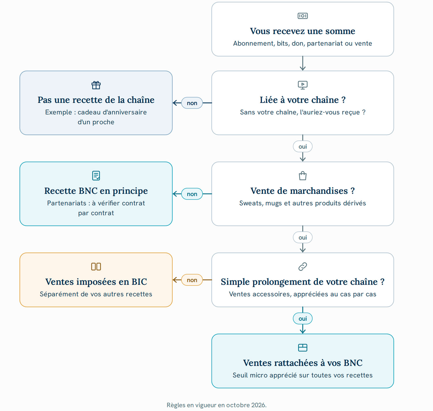 Arbre de décision pour classer les revenus Twitch d’un streamer : recette ou non, puis BNC ou BIC selon la nature de la somme et des ventes